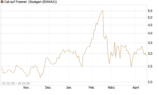 Call auf Freenet [Morgan Stanley & Co. Int. plc] Chart
