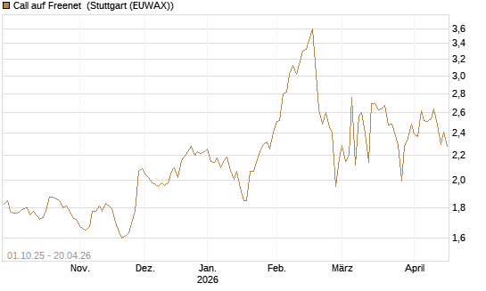 Call auf Freenet [Morgan Stanley & Co. Int. plc] Chart