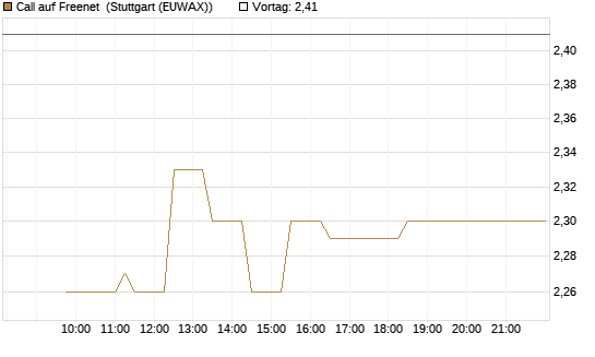 Call auf Freenet [Morgan Stanley & Co. Int. plc] Chart