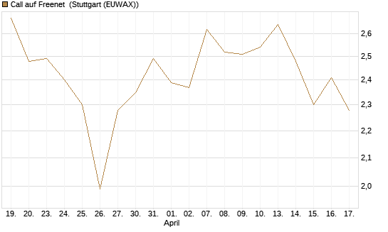 Call auf Freenet [Morgan Stanley & Co. Int. plc] Chart