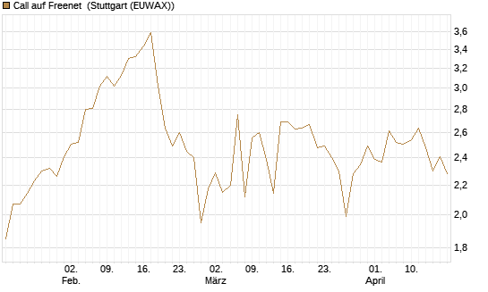 Call auf Freenet [Morgan Stanley & Co. Int. plc] Chart