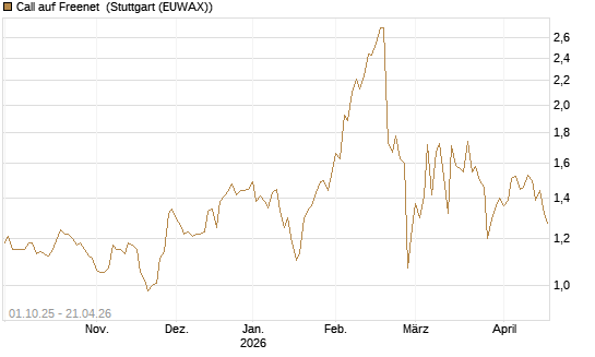 Call auf Freenet [Morgan Stanley & Co. Int. plc] Chart