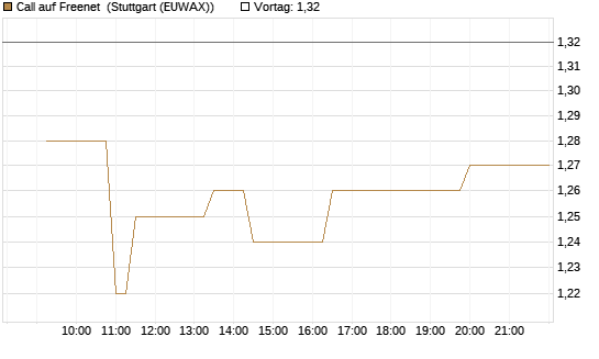 Call auf Freenet [Morgan Stanley & Co. Int. plc] Chart