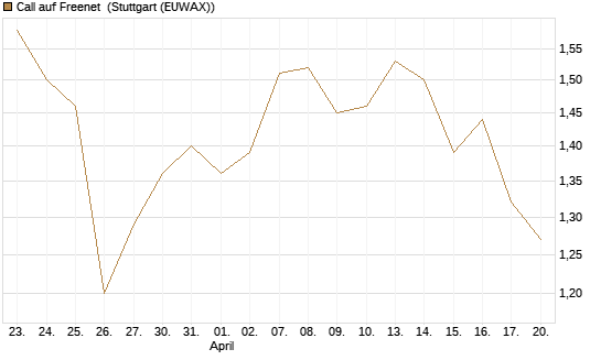 Call auf Freenet [Morgan Stanley & Co. Int. plc] Chart