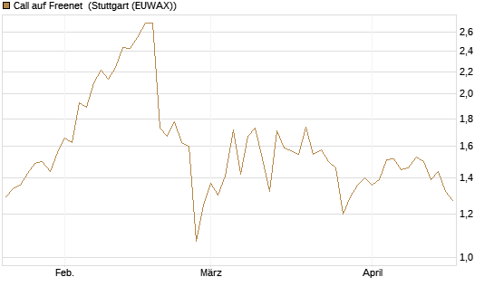 Call auf Freenet [Morgan Stanley & Co. Int. plc] Chart