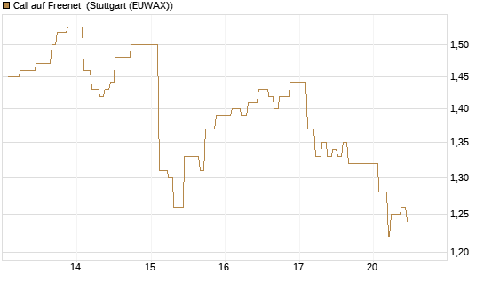 Call auf Freenet [Morgan Stanley & Co. Int. plc] Chart