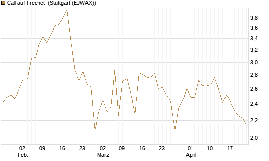 Call auf Freenet [Morgan Stanley & Co. Int. plc] Chart