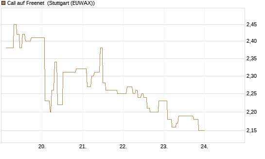 Call auf Freenet [Morgan Stanley & Co. Int. plc] Chart