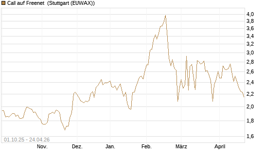 Call auf Freenet [Morgan Stanley & Co. Int. plc] Chart