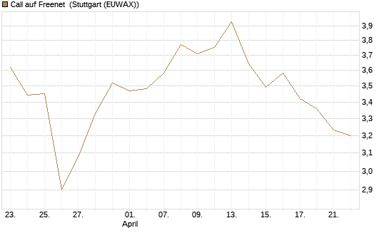 Call auf Freenet [Morgan Stanley & Co. Int. plc] Chart