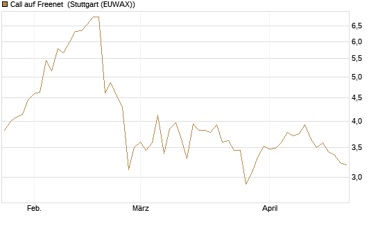Call auf Freenet [Morgan Stanley & Co. Int. plc] Chart