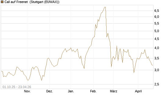 Call auf Freenet [Morgan Stanley & Co. Int. plc] Chart