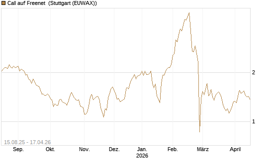 Call auf Freenet [Morgan Stanley & Co. Int. plc] Chart