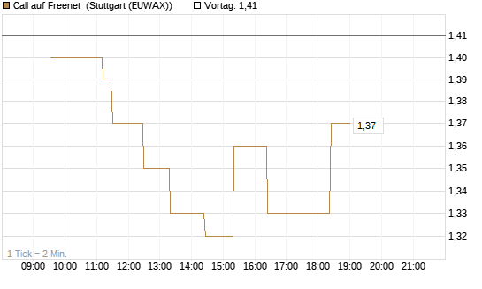 Call auf Freenet [Morgan Stanley & Co. Int. plc] Chart