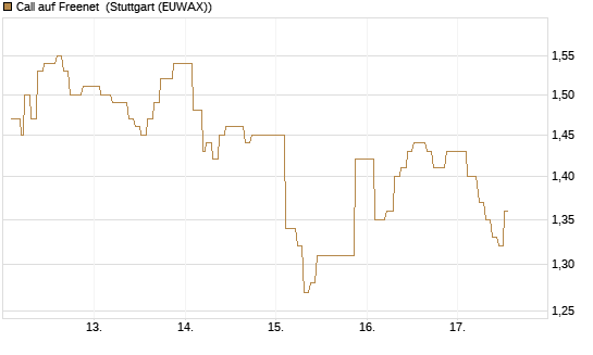 Call auf Freenet [Morgan Stanley & Co. Int. plc] Chart