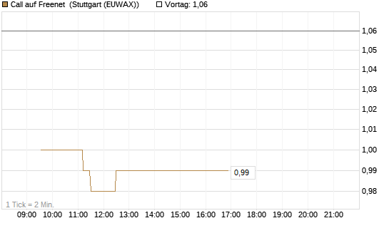 Call auf Freenet [Morgan Stanley & Co. Int. plc] Chart