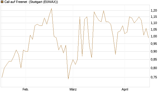 Call auf Freenet [Morgan Stanley & Co. Int. plc] Chart