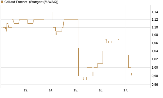 Call auf Freenet [Morgan Stanley & Co. Int. plc] Chart