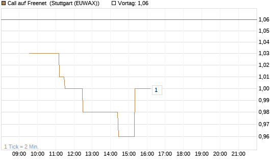 Call auf Freenet [Morgan Stanley & Co. Int. plc] Chart