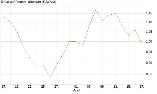 Call auf Freenet [Morgan Stanley & Co. Int. plc] Chart