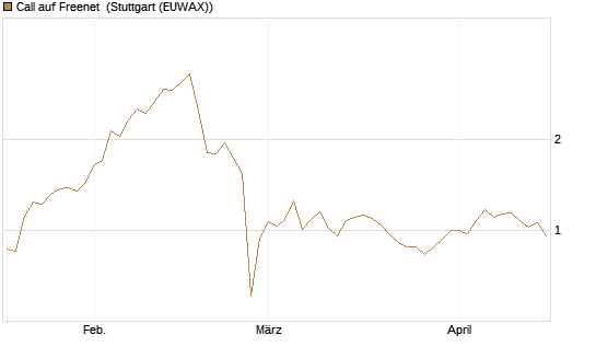 Call auf Freenet [Morgan Stanley & Co. Int. plc] Chart