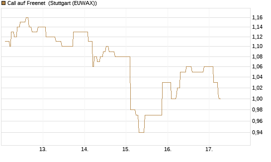 Call auf Freenet [Morgan Stanley & Co. Int. plc] Chart