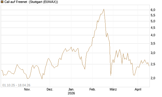 Call auf Freenet [Morgan Stanley & Co. Int. plc] Chart