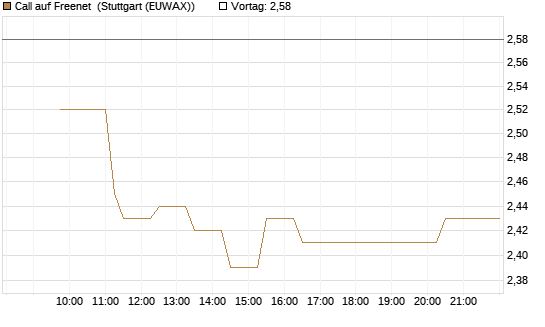 Call auf Freenet [Morgan Stanley & Co. Int. plc] Chart