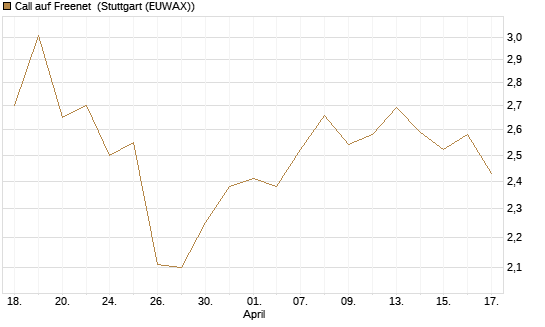 Call auf Freenet [Morgan Stanley & Co. Int. plc] Chart