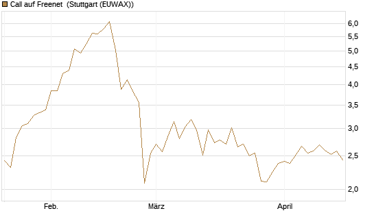 Call auf Freenet [Morgan Stanley & Co. Int. plc] Chart