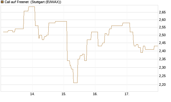 Call auf Freenet [Morgan Stanley & Co. Int. plc] Chart