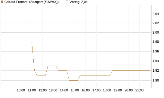 Call auf Freenet [Morgan Stanley & Co. Int. plc] Chart