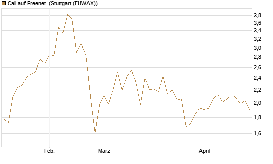 Call auf Freenet [Morgan Stanley & Co. Int. plc] Chart