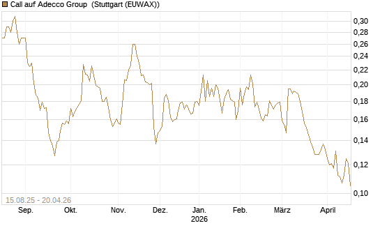 Call auf Adecco Group [Morgan Stanley & Co. Int. plc] Chart