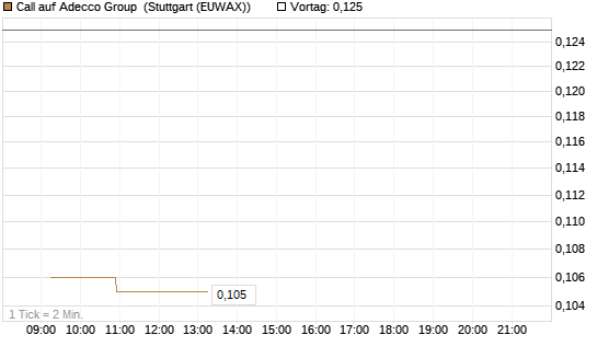Call auf Adecco Group [Morgan Stanley & Co. Int. plc] Chart