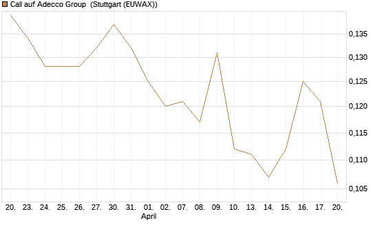 Call auf Adecco Group [Morgan Stanley & Co. Int. plc] Chart