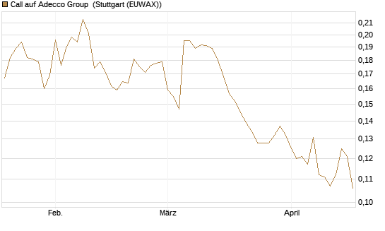 Call auf Adecco Group [Morgan Stanley & Co. Int. plc] Chart