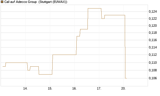 Call auf Adecco Group [Morgan Stanley & Co. Int. plc] Chart