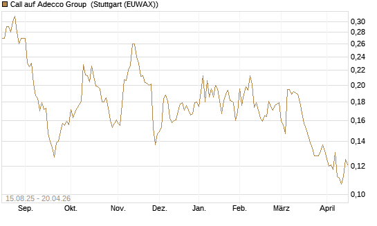Call auf Adecco Group [Morgan Stanley & Co. Int. plc] Chart