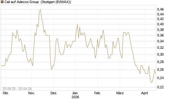 Call auf Adecco Group [Morgan Stanley & Co. Int. plc] Chart