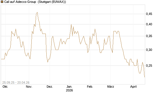 Call auf Adecco Group [Morgan Stanley & Co. Int. plc] Chart