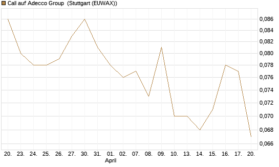 Call auf Adecco Group [Morgan Stanley & Co. Int. plc] Chart