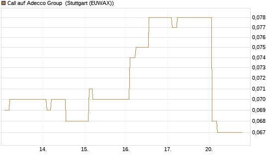 Call auf Adecco Group [Morgan Stanley & Co. Int. plc] Chart