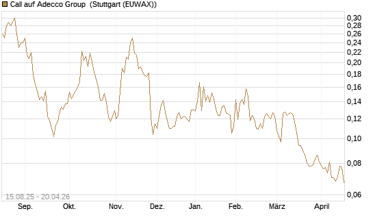 Call auf Adecco Group [Morgan Stanley & Co. Int. plc] Chart