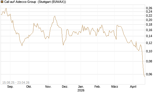 Call auf Adecco Group [Morgan Stanley & Co. Int. plc] Chart