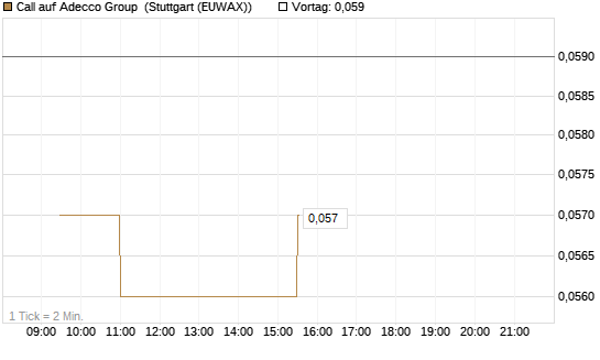 Call auf Adecco Group [Morgan Stanley & Co. Int. plc] Chart