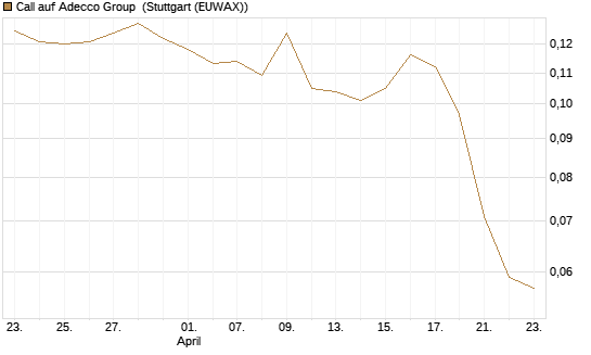 Call auf Adecco Group [Morgan Stanley & Co. Int. plc] Chart