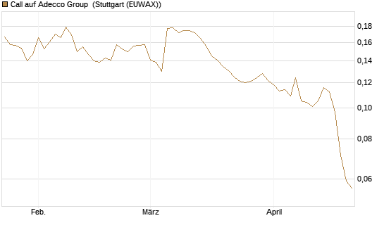 Call auf Adecco Group [Morgan Stanley & Co. Int. plc] Chart