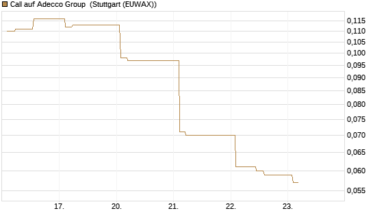 Call auf Adecco Group [Morgan Stanley & Co. Int. plc] Chart