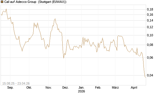 Call auf Adecco Group [Morgan Stanley & Co. Int. plc] Chart